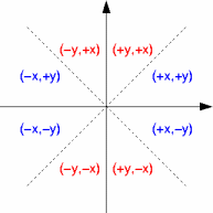 współrzędne odcinka w różnych oktantach