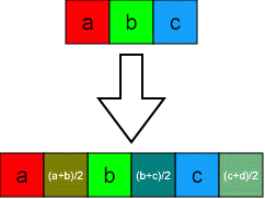 |a|b|c|... => |   a   |(a+b)/2|   b   |(b+c)/2|...